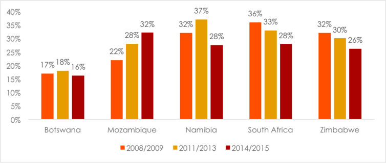 Respondents were asked: Which of the following statements is closest to your view? Statement 1: After losing an election, opposition parties should monitor and criticise the government in order to hold it accountable. Statement 2: Once an election is over, opposition parties and politicians should accept defeat and cooperate with the government to help it develop the country. (Percentage who ‘agree’ or ‘agree very strongly’ with Statement 1) Afrobarometer