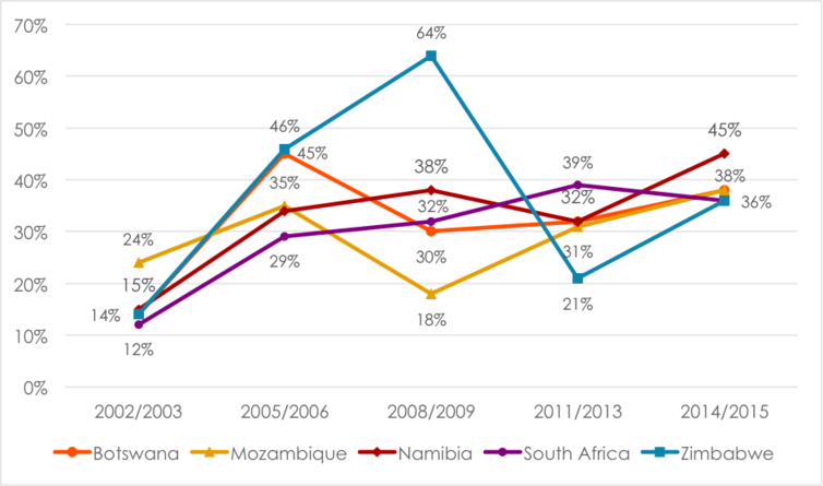 Respondents were asked: How much do you trust each of the following, or haven’t you heard enough about them to say: Opposition political parties? (Percentage who say ‘somewhat’ or ‘a lot’) Afrobarometer