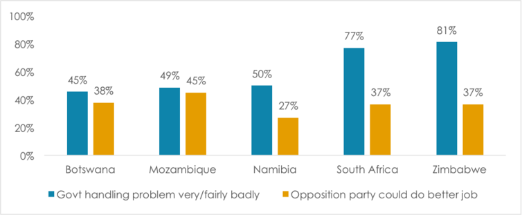 Respondents were asked: In your opinion, what are the most important problems facing this country that government should address? - Thinking of the problem you mentioned first, in your opinion, how well or badly would you say the current government is handling this problem, or haven’t you heard enough to say? (Percentage who say ‘very badly’ or ‘fairly badly’) - Thinking of the problem you mentioned first, in your opinion, is there any other political party that could do a better job in solving this problem? (% who say ‘yes’) Afrobarometer