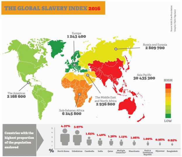 Quarter of a million slaves in SA – The Citizen