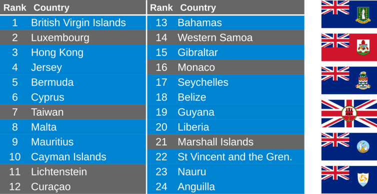 Jurisdictions in blue have been under British sovereignty in the past or are still UK dependencies. CORPNET, Author provided