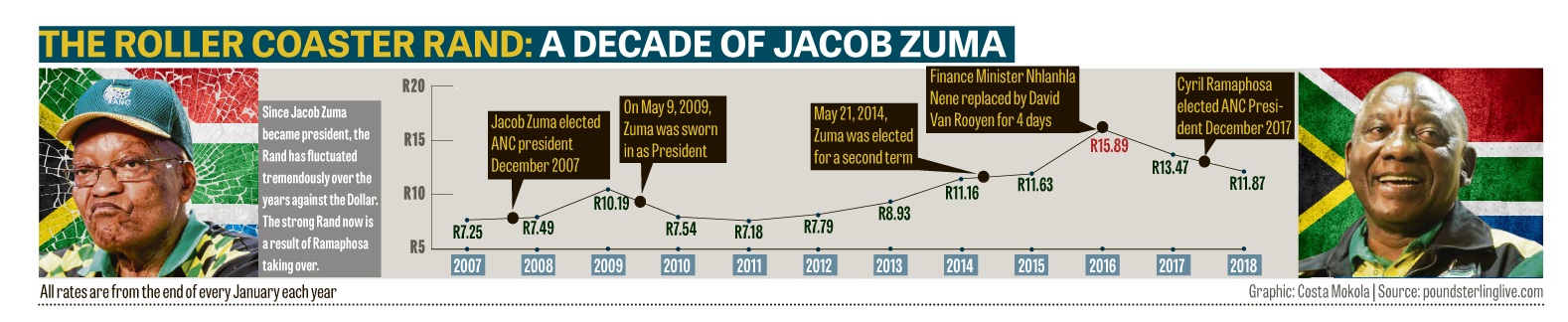 Infographic: Costa Makola.