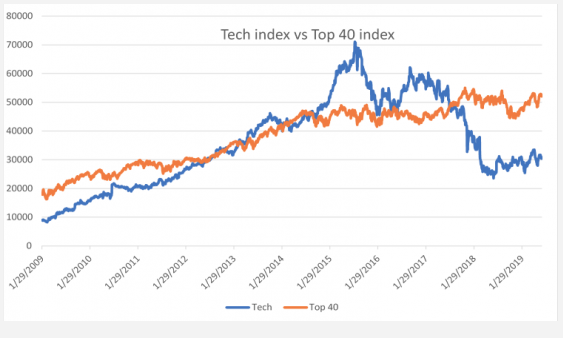 Sa S Tech Sector Not What It Used To!    Be - source moneyweb