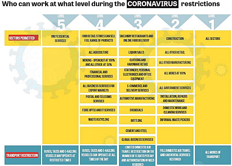 Industries Which Will Gain From Easier Level 4 Restrictions The Citizen