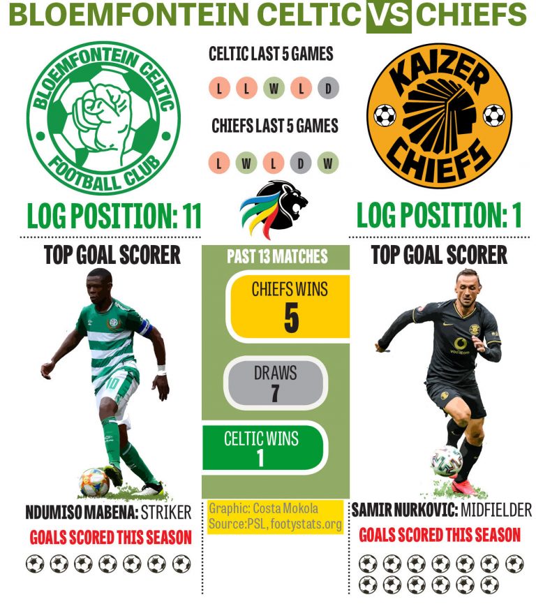 Preview: Bloemfontein Celtic vs Kaizer Chiefs | The Citizen