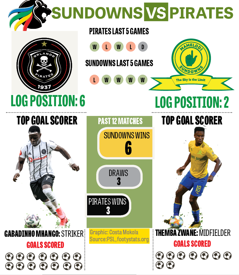 Mamelodi Sundowns Vs Orlando Pirates / PSL Fixtures and ...