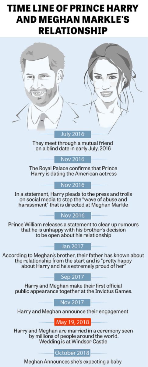 Meghan and Harry timeline