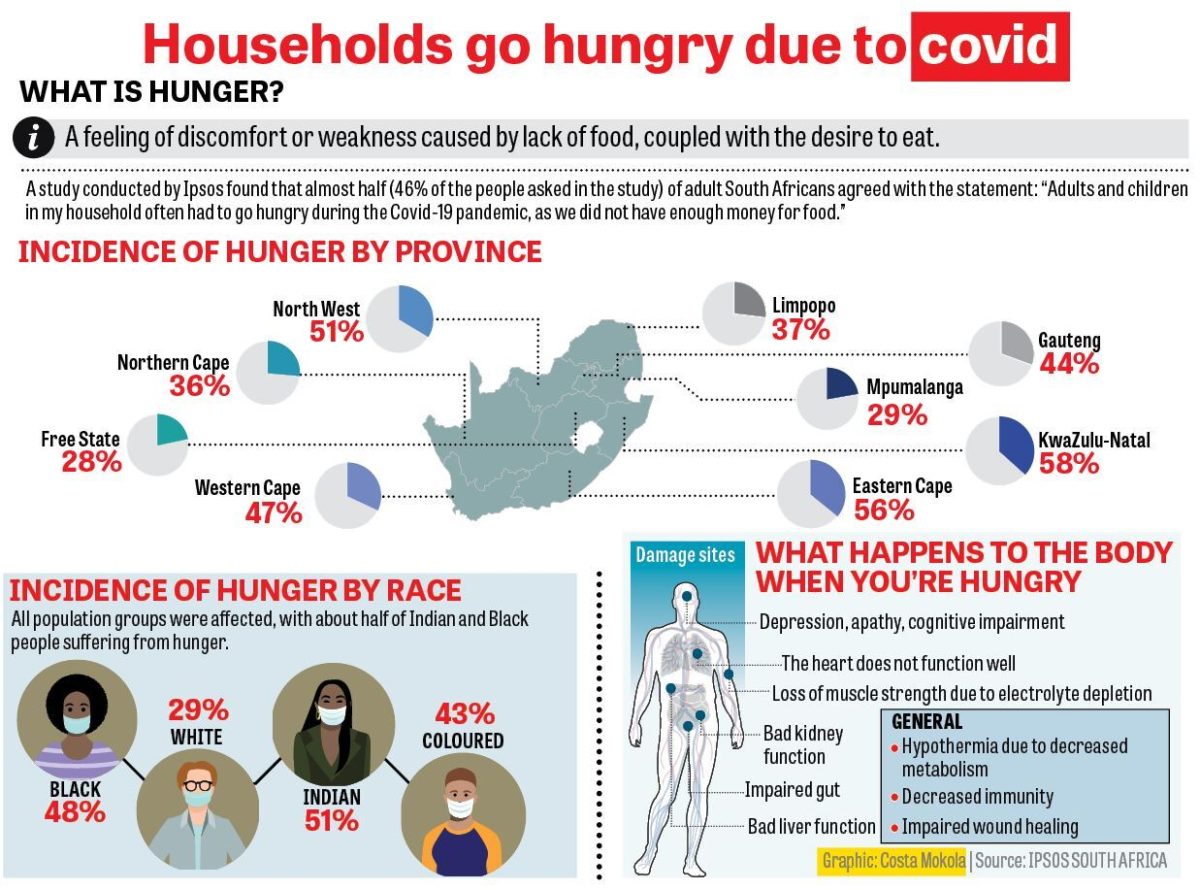 Graphic about hunger in SA