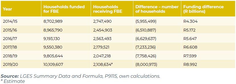 Table 2: Households receiving FBE versus households funded for FBE.