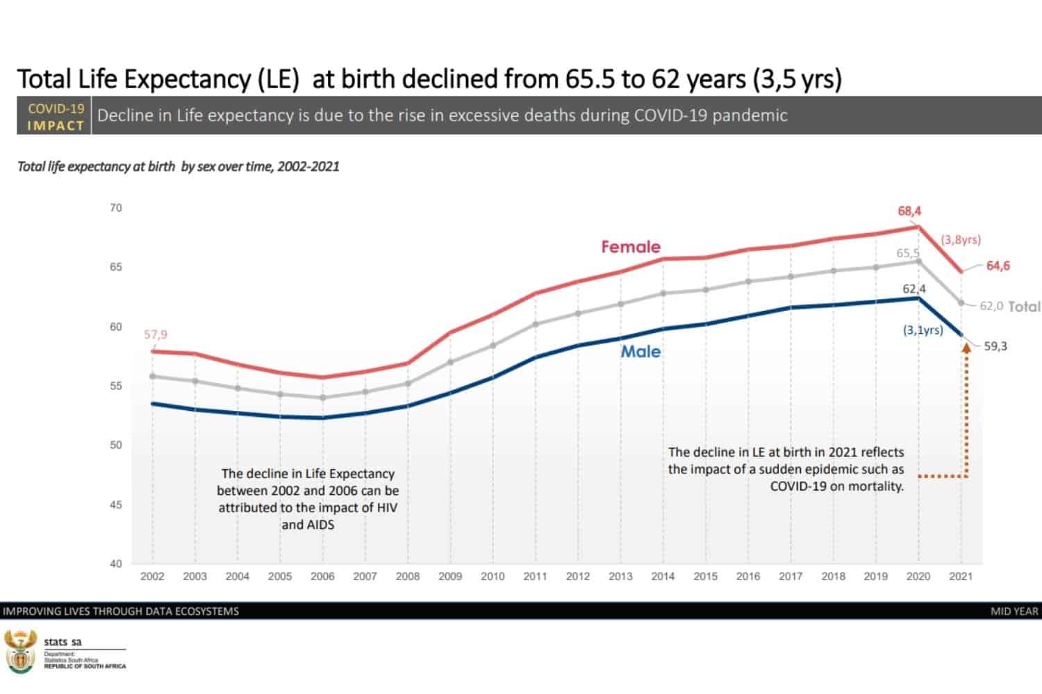 Covid-19 pandemic reduces life expectancy in SA by three ...